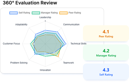 360° Evaluation Review - Performance Management System